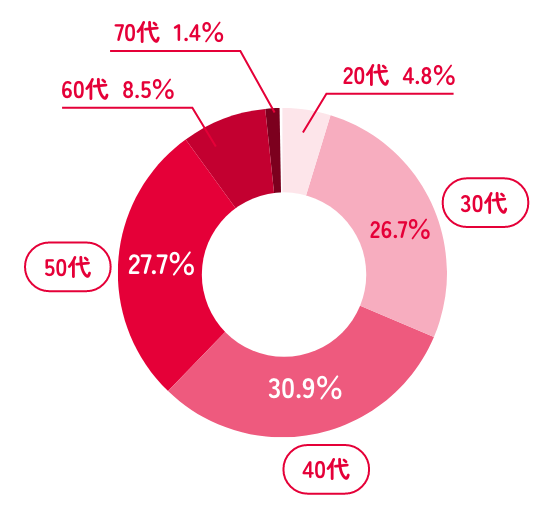 女性社員の年齢層グラフ：幅広い世代が活躍。40代(30.9%)、50代(27.7%)、30代(26.8%)、60代(8.5%)など