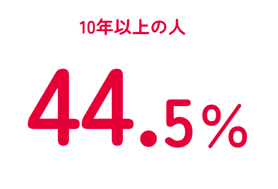 10年以上の勤続者割合：44.5%。女性の長期キャリア形成を支援