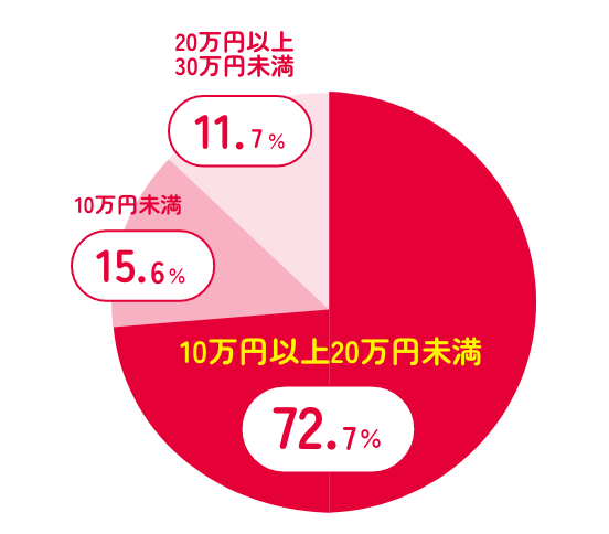 月収・報酬の分布：10万〜20万円未満が72.3%で最多。10万円未満(15.6%)、20万〜30万円未満(11.7%)