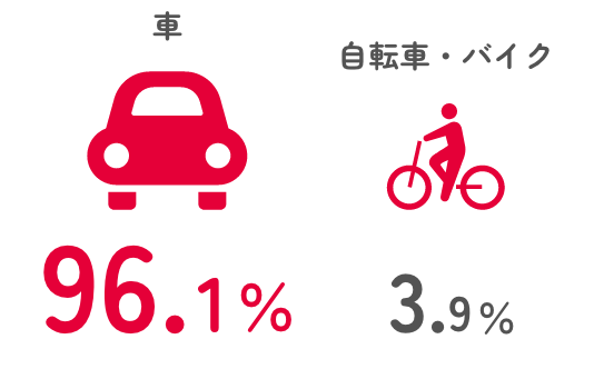 通勤手段の割合：車通勤が96.1%と大半。自転車・バイク通勤は3.9%