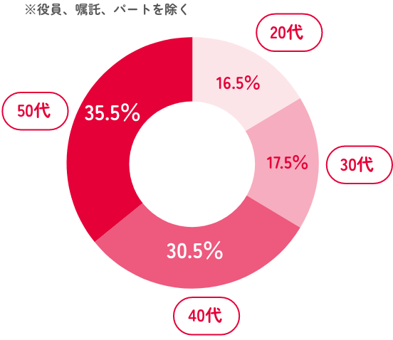 社員の年齢層グラフ：平均41.6歳。構成比は50代(35.5%)、40代(30.5%)、30代(17.3%)、20代(16.5%)