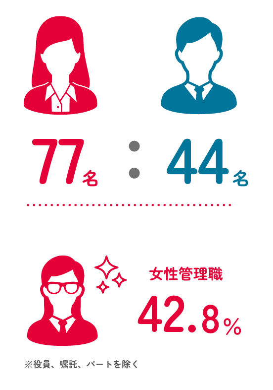 社員の男女比と女性管理職比率：女性77名：男性44名、女性管理職比率42.8%