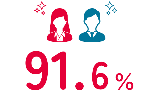 育児休業取得率：91.6%。男女ともに高い育休取得実績