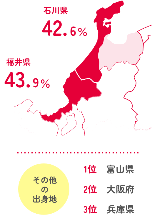 社員の出身地分布：福井県43.9%、石川県42.6%。その他富山・大阪・兵庫など