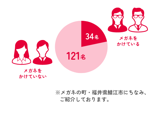 メガネ着用率の調査：着用34名、非着用121名