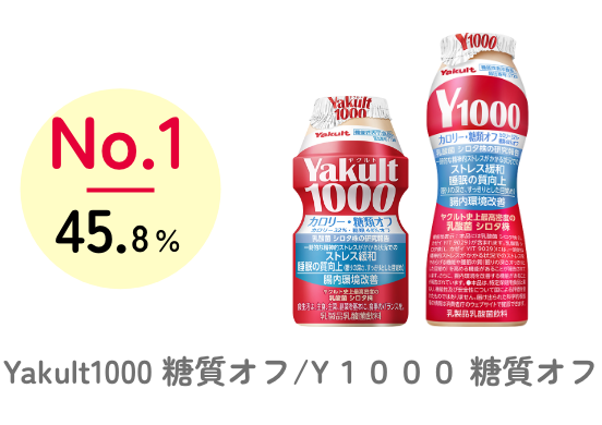 No.1 45.8% Yakult1000糖質オフ/Y1000糖質オフ