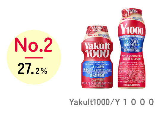 No.2 27.2% Yakult1000/Y1000