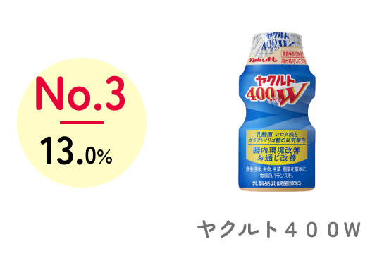 No.3 13.0% ヤクルト400W