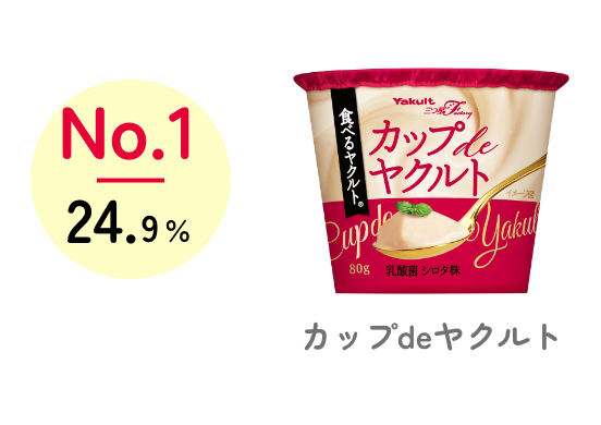 No.1 24.9% カップdeヤクルト