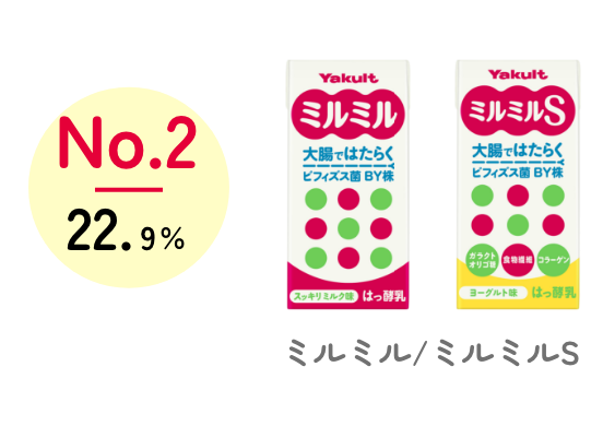 No.2 22.9% ミルミル類