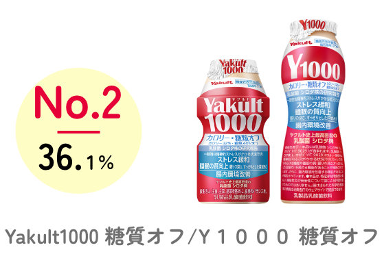 No.2 36.1% Yakult1000糖質オフ/Y1000糖質オフ
