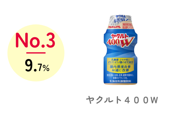 No.3 9.7% ヤクルト400W