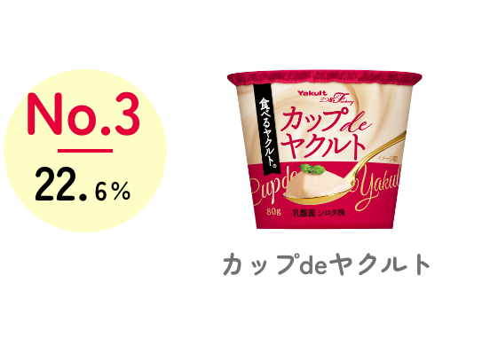 No.3 22.6% カップdeヤクルト